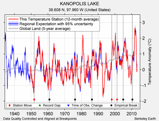 KANOPOLIS LAKE comparison to regional expectation