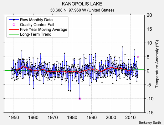 KANOPOLIS LAKE Raw Mean Temperature