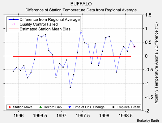 BUFFALO difference from regional expectation