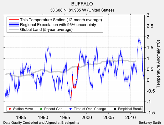 BUFFALO comparison to regional expectation