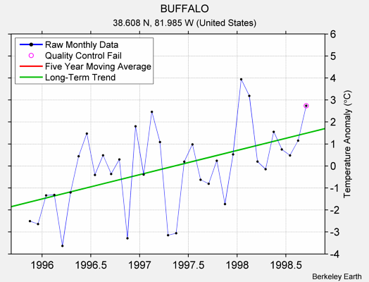 BUFFALO Raw Mean Temperature