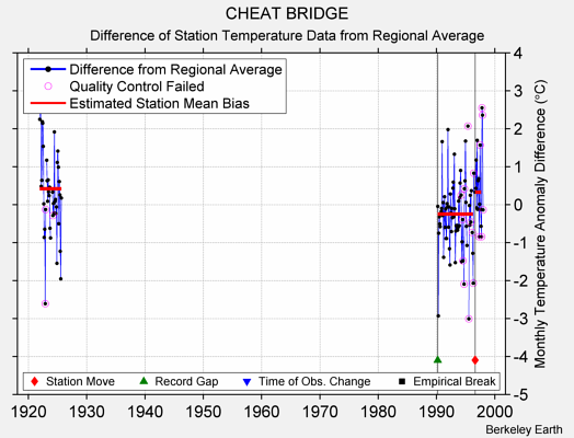 CHEAT BRIDGE difference from regional expectation