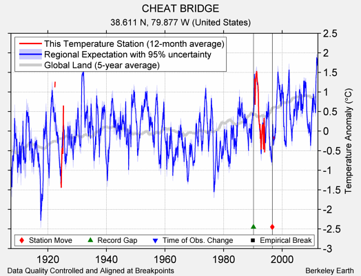 CHEAT BRIDGE comparison to regional expectation