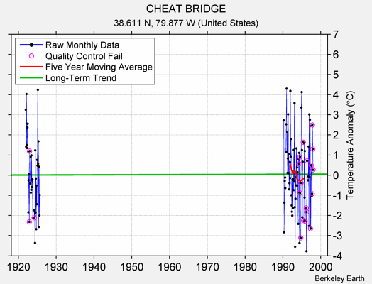 CHEAT BRIDGE Raw Mean Temperature