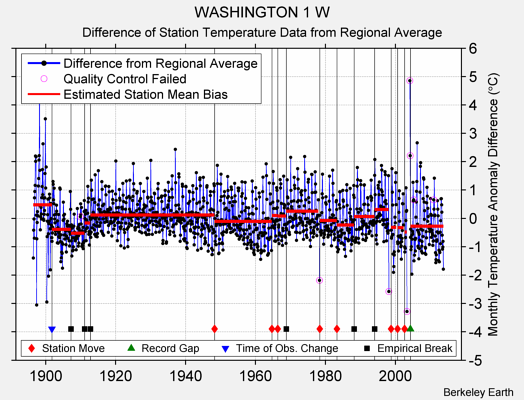 WASHINGTON 1 W difference from regional expectation