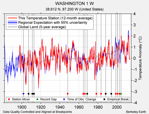 WASHINGTON 1 W comparison to regional expectation