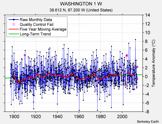 WASHINGTON 1 W Raw Mean Temperature