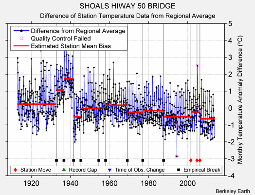 SHOALS HIWAY 50 BRIDGE difference from regional expectation