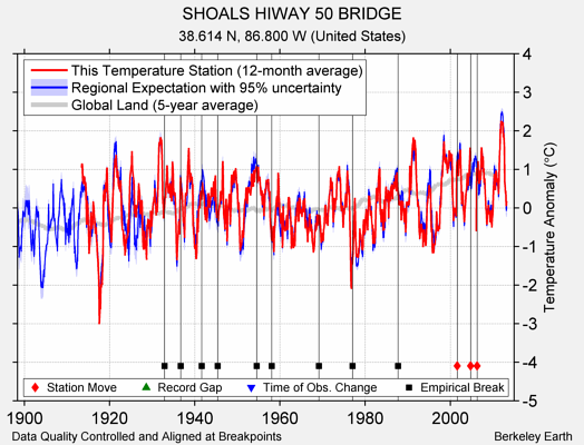 SHOALS HIWAY 50 BRIDGE comparison to regional expectation