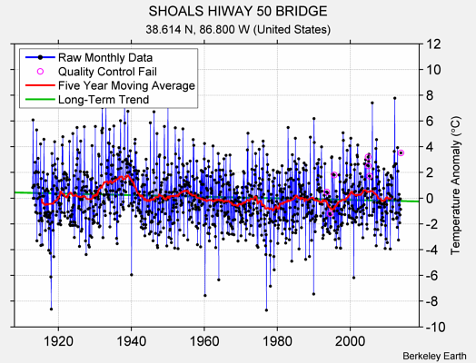 SHOALS HIWAY 50 BRIDGE Raw Mean Temperature