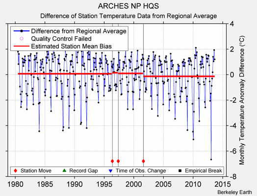 ARCHES NP HQS difference from regional expectation