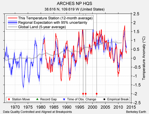 ARCHES NP HQS comparison to regional expectation