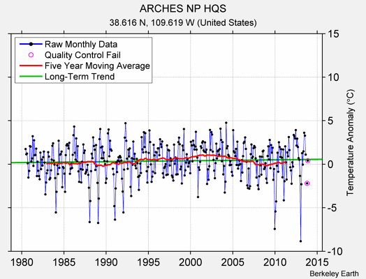 ARCHES NP HQS Raw Mean Temperature