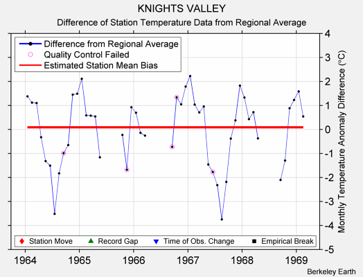 KNIGHTS VALLEY difference from regional expectation