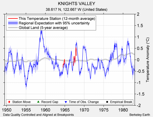 KNIGHTS VALLEY comparison to regional expectation