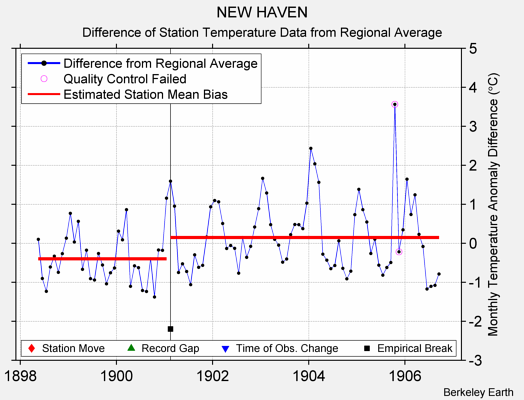 NEW HAVEN difference from regional expectation