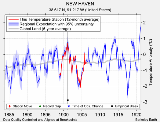 NEW HAVEN comparison to regional expectation