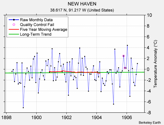 NEW HAVEN Raw Mean Temperature