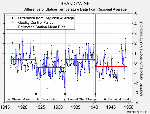 BRANDYWINE difference from regional expectation