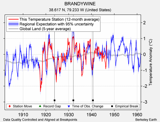 BRANDYWINE comparison to regional expectation