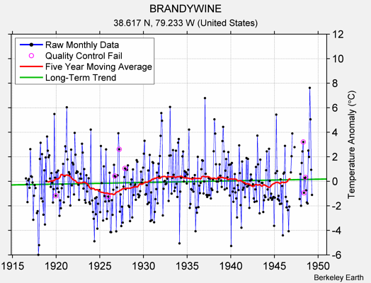 BRANDYWINE Raw Mean Temperature