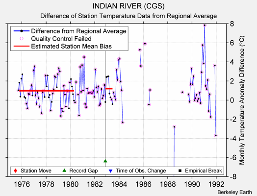 INDIAN RIVER (CGS) difference from regional expectation