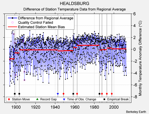 HEALDSBURG difference from regional expectation