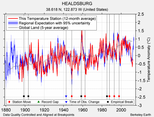 HEALDSBURG comparison to regional expectation