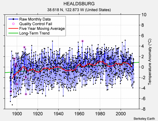 HEALDSBURG Raw Mean Temperature