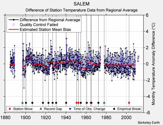 SALEM difference from regional expectation