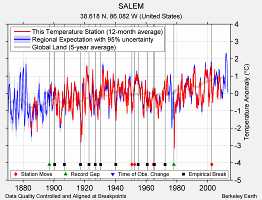 SALEM comparison to regional expectation