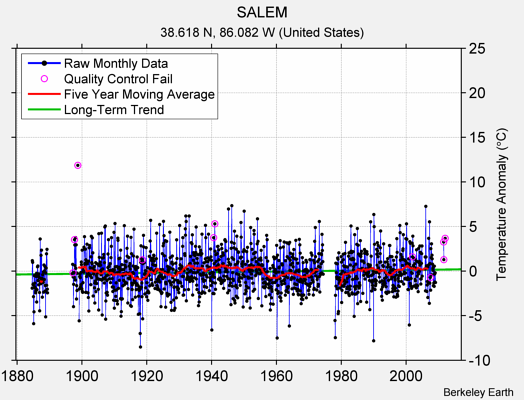 SALEM Raw Mean Temperature