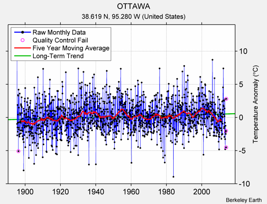 OTTAWA Raw Mean Temperature