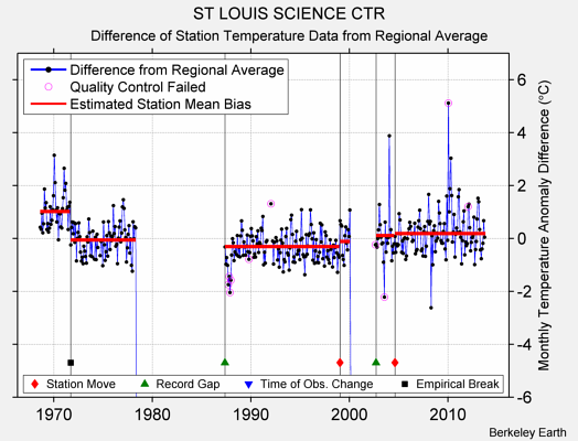 ST LOUIS SCIENCE CTR difference from regional expectation