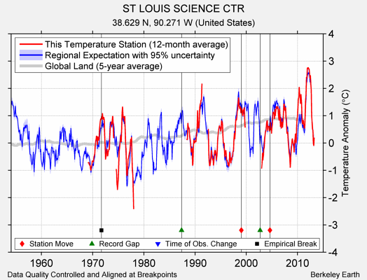 ST LOUIS SCIENCE CTR comparison to regional expectation