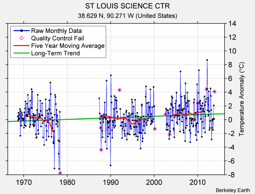 ST LOUIS SCIENCE CTR Raw Mean Temperature