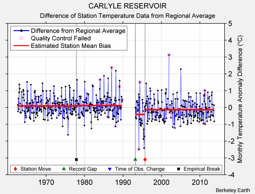 CARLYLE RESERVOIR difference from regional expectation