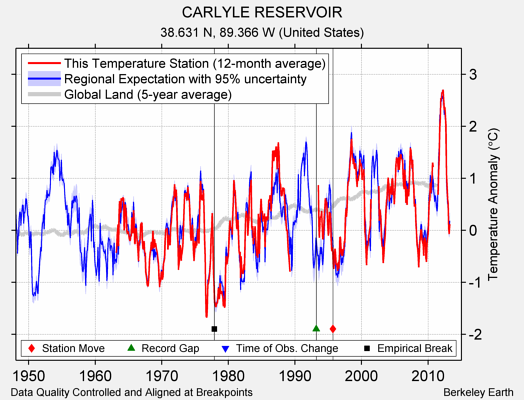 CARLYLE RESERVOIR comparison to regional expectation