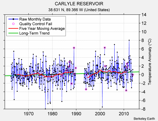 CARLYLE RESERVOIR Raw Mean Temperature