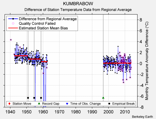 KUMBRABOW difference from regional expectation