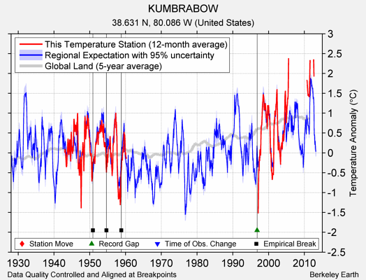 KUMBRABOW comparison to regional expectation