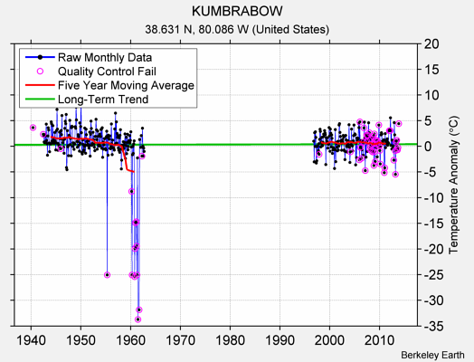 KUMBRABOW Raw Mean Temperature