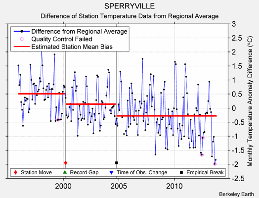 SPERRYVILLE difference from regional expectation