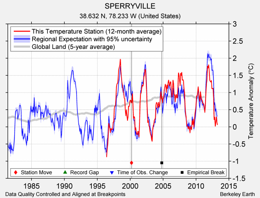 SPERRYVILLE comparison to regional expectation