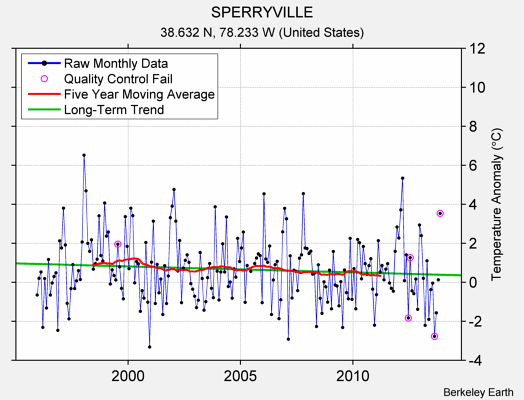 SPERRYVILLE Raw Mean Temperature