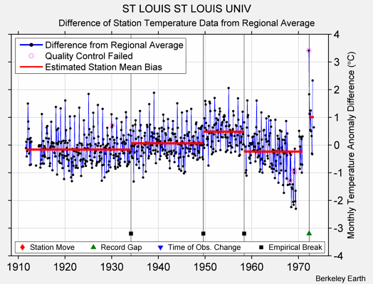 ST LOUIS ST LOUIS UNIV difference from regional expectation