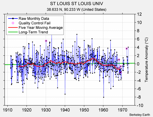 ST LOUIS ST LOUIS UNIV Raw Mean Temperature