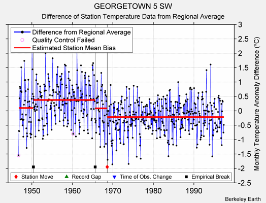 GEORGETOWN 5 SW difference from regional expectation