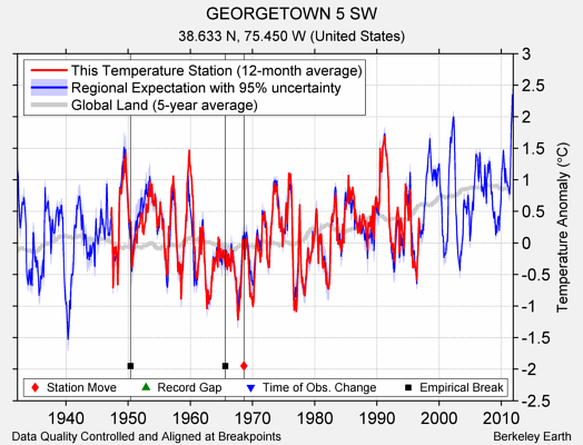 GEORGETOWN 5 SW comparison to regional expectation