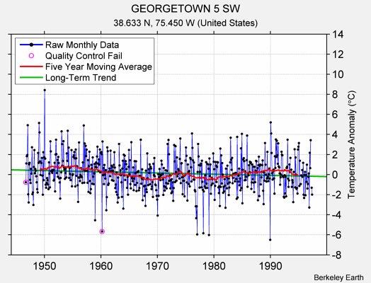 GEORGETOWN 5 SW Raw Mean Temperature